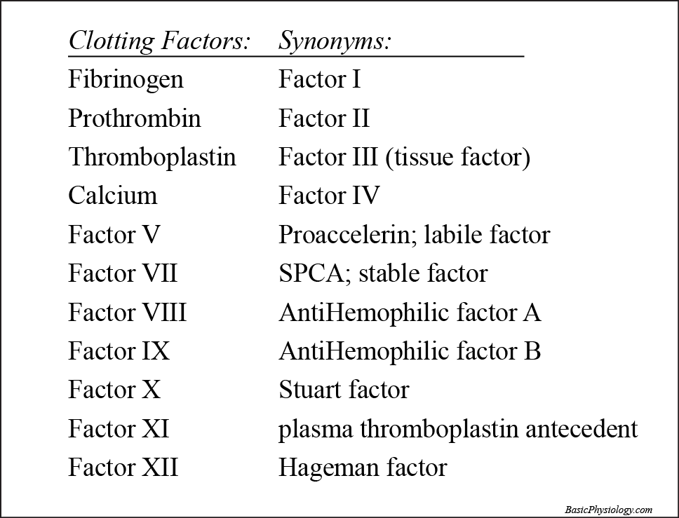 The Coagulation Factor Synonyms